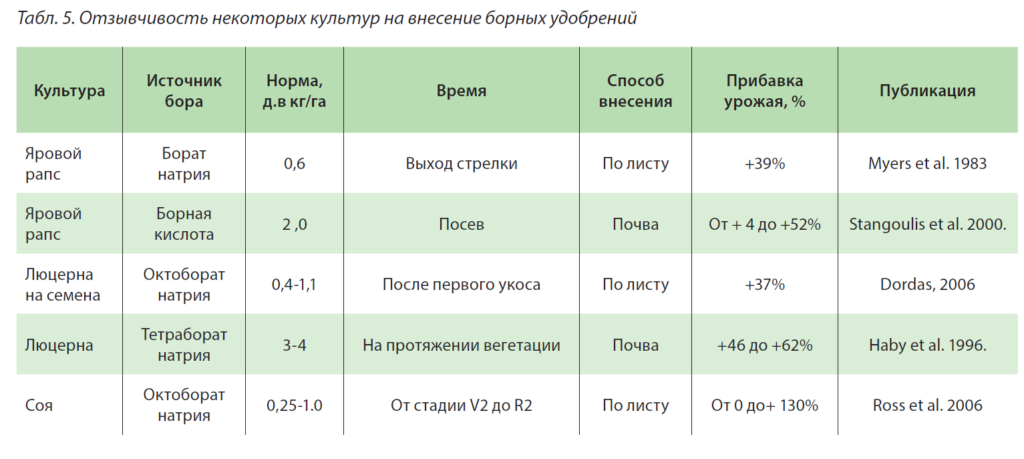 Внекорневая подкормка борная кислота йод молоко