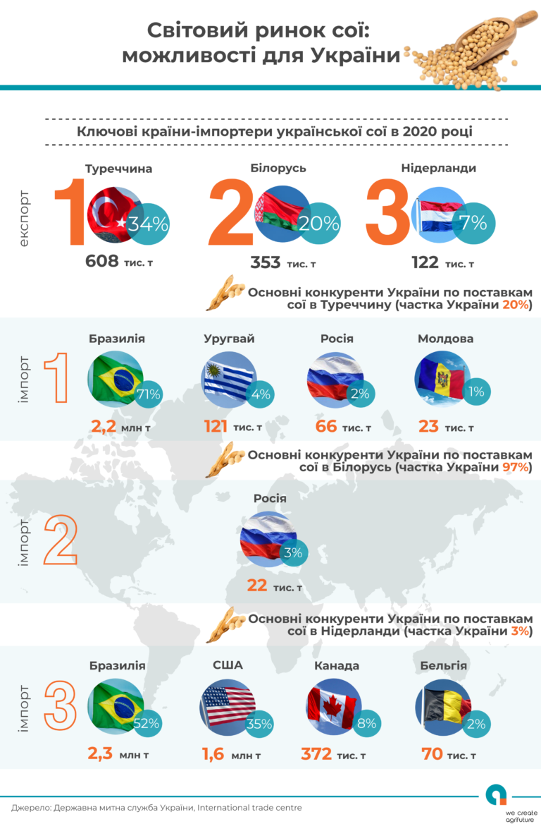 Крупнейшие экспортеры сои